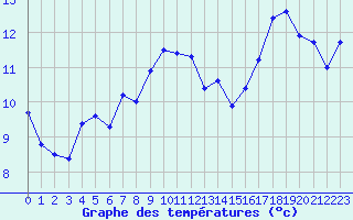 Courbe de tempratures pour Dieppe (76)