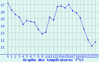 Courbe de tempratures pour Sion (Sw)