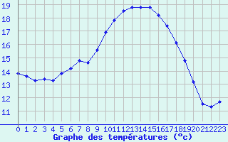 Courbe de tempratures pour Bziers-Centre (34)