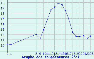 Courbe de tempratures pour San Chierlo (It)