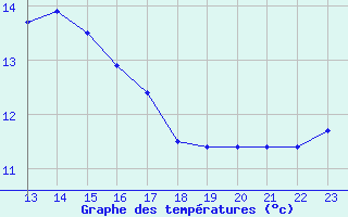 Courbe de tempratures pour le bateau BATFR46