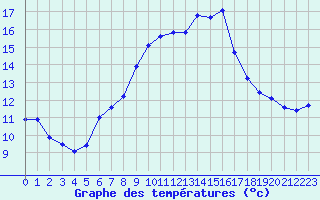 Courbe de tempratures pour Saint-Bauzile (07)