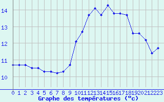 Courbe de tempratures pour Douzens (11)