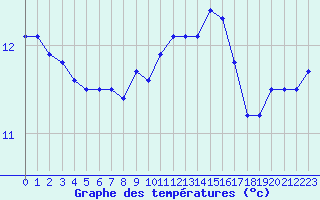 Courbe de tempratures pour Porquerolles (83)