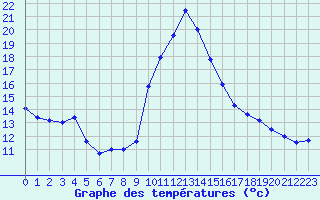 Courbe de tempratures pour La Comella (And)