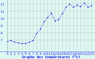 Courbe de tempratures pour Laegern