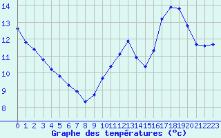 Courbe de tempratures pour Selonnet - Chabanon (04)