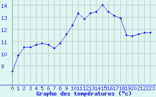 Courbe de tempratures pour Brest (29)