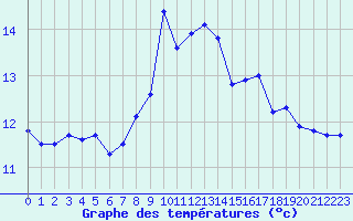 Courbe de tempratures pour Cap Pertusato (2A)