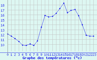Courbe de tempratures pour Porquerolles (83)