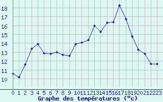 Courbe de tempratures pour Besanon (25)