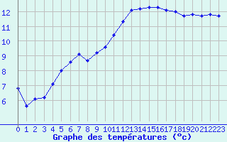 Courbe de tempratures pour Aberporth