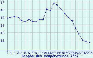 Courbe de tempratures pour Cherbourg (50)