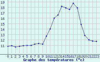 Courbe de tempratures pour Ruffiac (47)