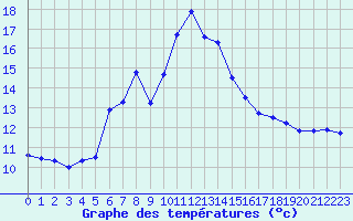 Courbe de tempratures pour La Fretaz (Sw)