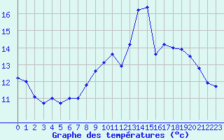 Courbe de tempratures pour Ble / Mulhouse (68)