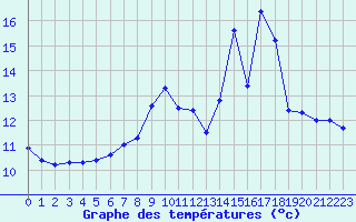 Courbe de tempratures pour Biscarrosse (40)