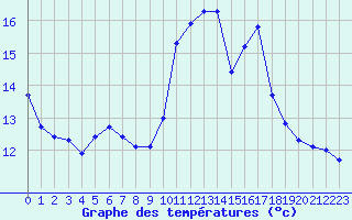 Courbe de tempratures pour La Poblachuela (Esp)