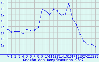 Courbe de tempratures pour Napf (Sw)