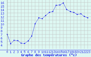 Courbe de tempratures pour Neu Ulrichstein