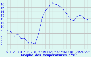 Courbe de tempratures pour Perpignan (66)