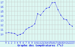 Courbe de tempratures pour La Fretaz (Sw)