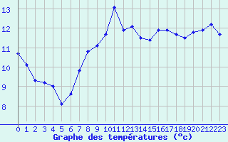 Courbe de tempratures pour Offenbach Wetterpar