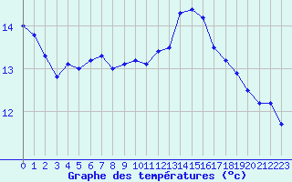 Courbe de tempratures pour Biscarrosse (40)