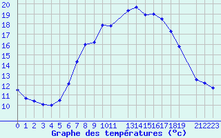 Courbe de tempratures pour Manston (UK)