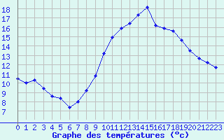 Courbe de tempratures pour Montlimar (26)