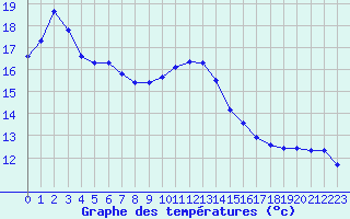 Courbe de tempratures pour Sanary-sur-Mer (83)