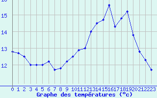Courbe de tempratures pour Cherbourg (50)