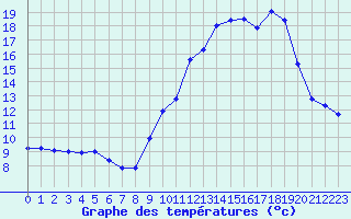 Courbe de tempratures pour Annecy (74)