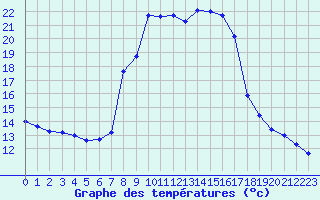 Courbe de tempratures pour Vicosoprano