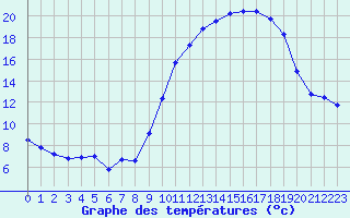 Courbe de tempratures pour Saint-Dizier (52)