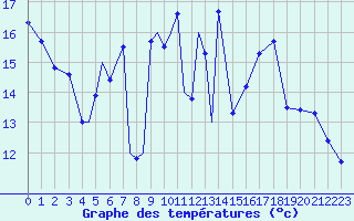 Courbe de tempratures pour Diepholz