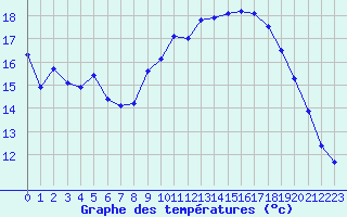 Courbe de tempratures pour Aigle (Sw)