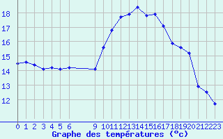 Courbe de tempratures pour Vias (34)