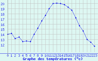 Courbe de tempratures pour Idar-Oberstein