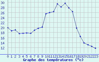 Courbe de tempratures pour Ambrieu (01)