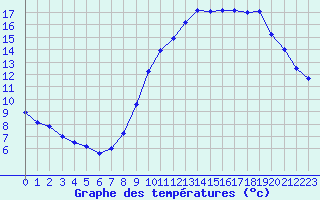 Courbe de tempratures pour Chteaudun (28)