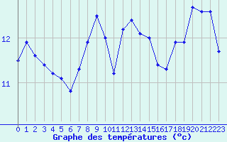 Courbe de tempratures pour Hvide Sande
