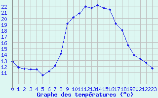 Courbe de tempratures pour Les Charbonnires (Sw)