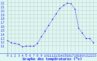 Courbe de tempratures pour Rochegude (26)