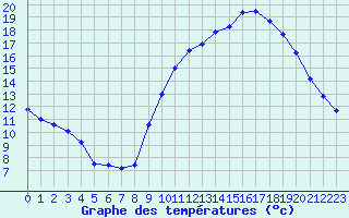 Courbe de tempratures pour Beauvais (60)