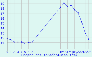 Courbe de tempratures pour Grandfresnoy (60)