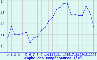 Courbe de tempratures pour Trappes (78)