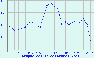 Courbe de tempratures pour Cap de la Hague (50)