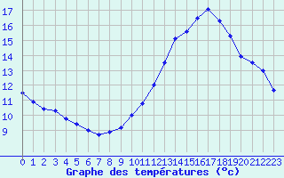 Courbe de tempratures pour Rochefort Saint-Agnant (17)