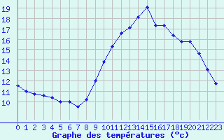 Courbe de tempratures pour Montpellier (34)